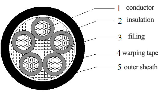 50mm2 and below 5 core non-armour power cable