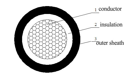 Single core non armoured power cable struction chart