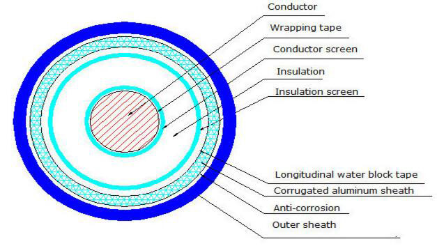 High voltage XLPE power cables