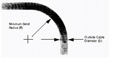 Armoured cable bending radius