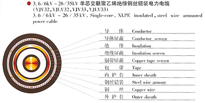 xlpe pvc cable specification