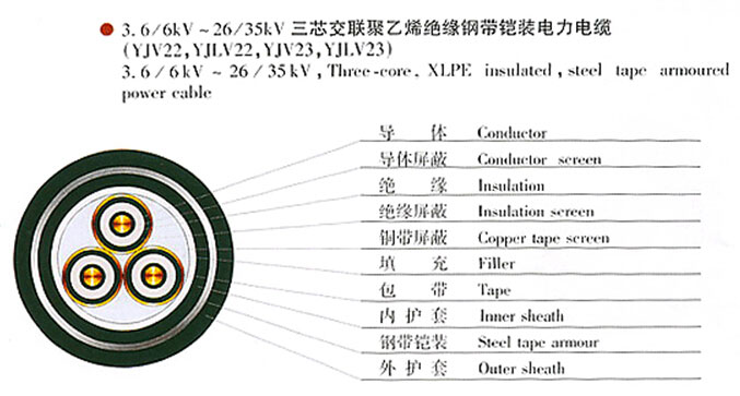 xlpe pvc cable specification