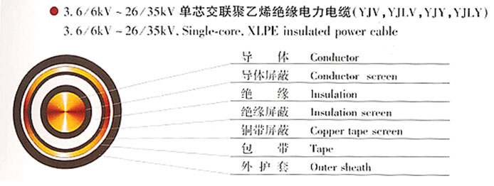 xlpe pvc cable specification