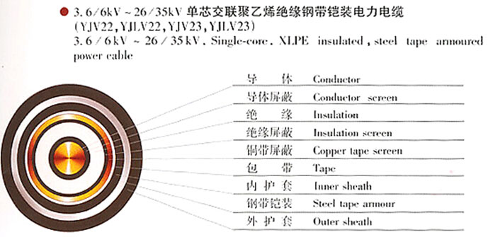 xlpe pvc cable specification