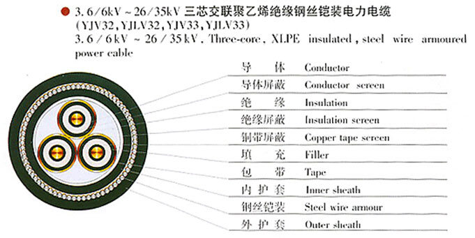 xlpe pvc cable specification