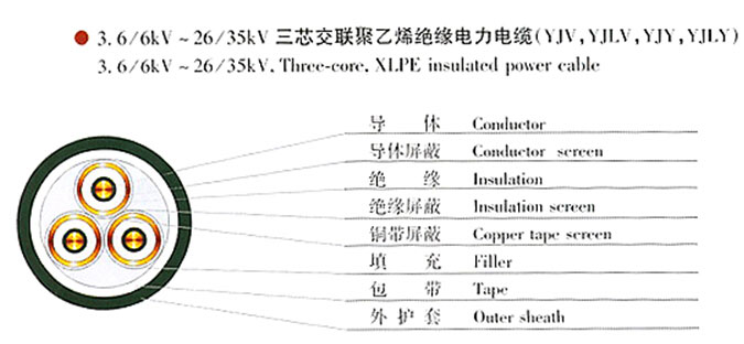 xlpe pvc cable specification