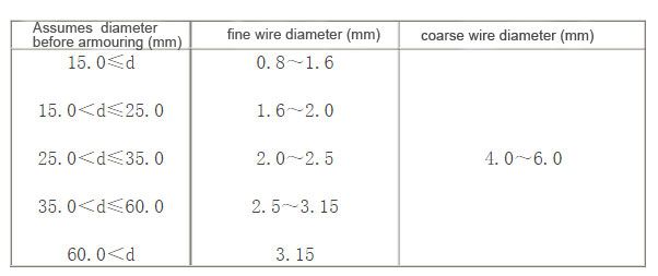 swa cable